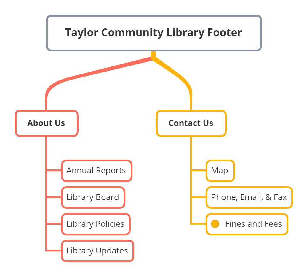 A site map of Taylor Community Library's Footer