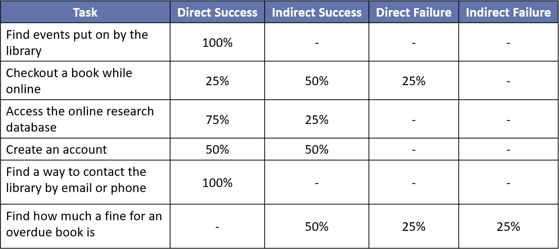 A table displaying the results from a Tree-jack study