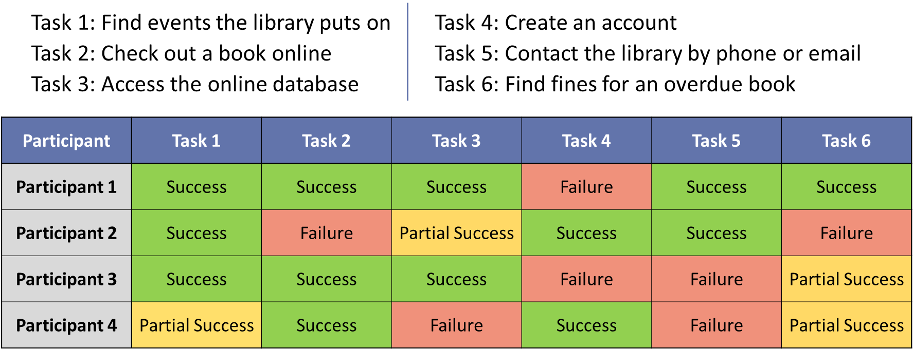 A table displaying results of the Chalk-mark First Click Analysis