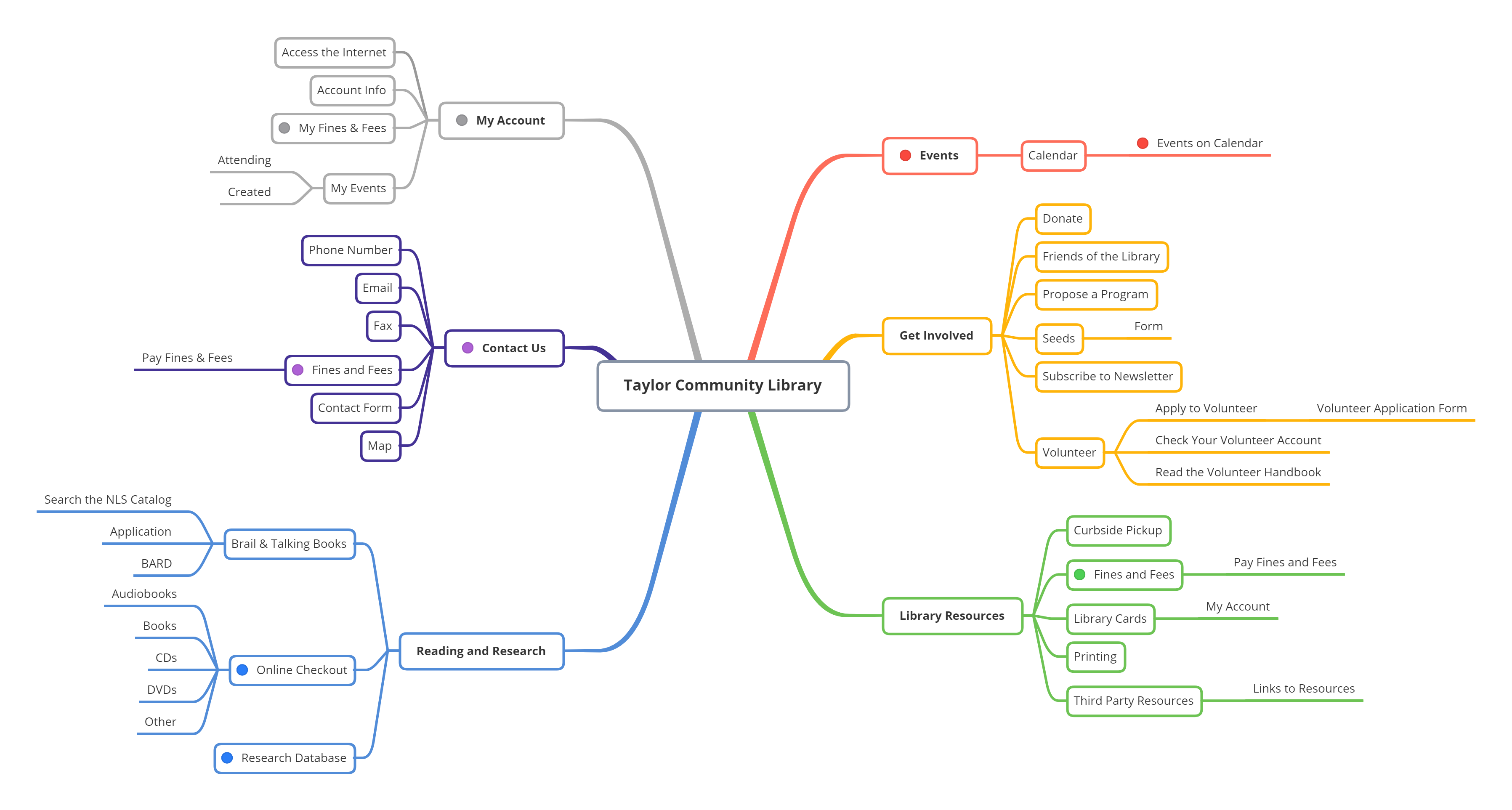 My Updated Site Map for the Taylor Community Library