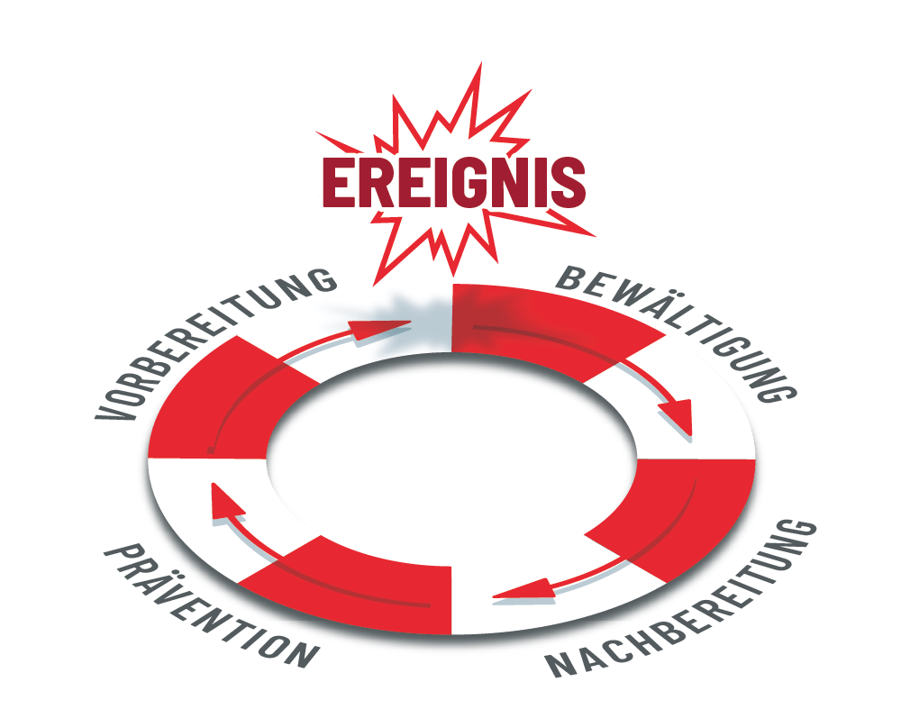 Kreislauf des Krisenmanagements. Prävention, Vorbereitung, Bewältigung und Nachbereitung.