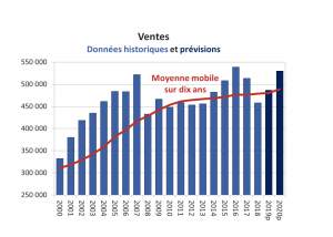 historique et prévisions ventes maison