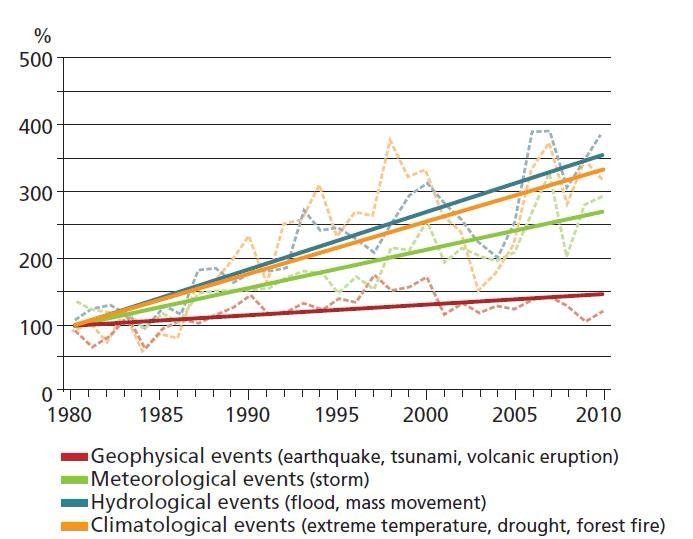 Academy of Europe: Increased frequency of extreme weather events