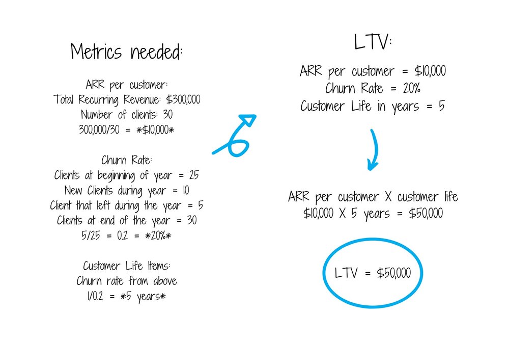 ARR+per+customer_+Total+Recurring+Revenue_+%24300%2C000+Number+of+clients_+30+300%2C000_30+%3D+_%2410%2C000_+Churn+Rate_+Clients+at+beginning+of+year+%3D+25+New+Clients+during+year+%3D+10+Client+that+left+during+the+year+%3D+5+Clients.jpg