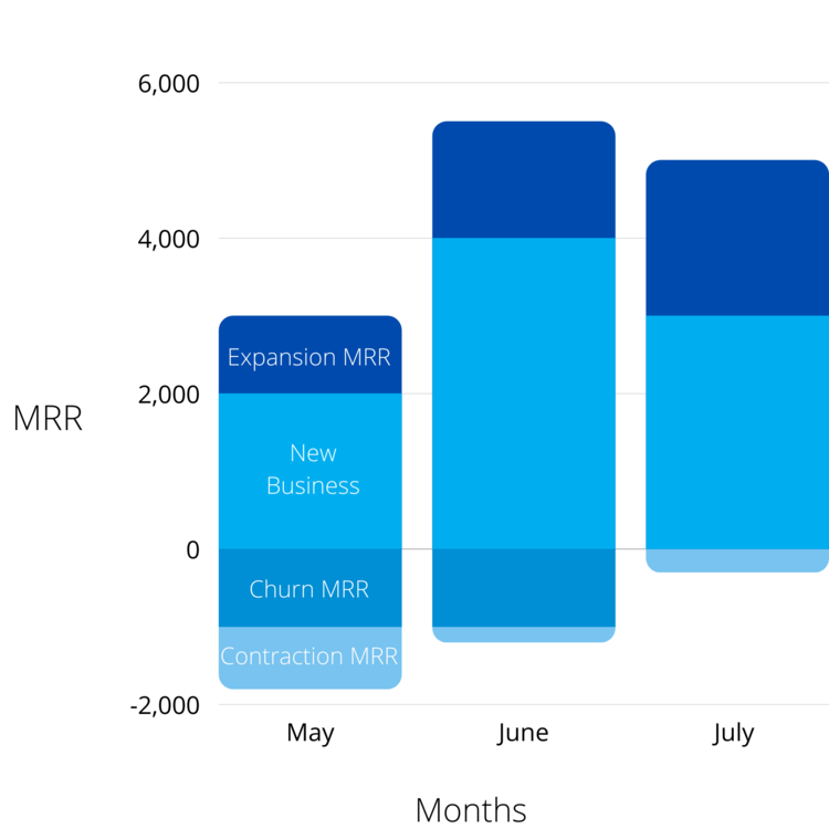 Once you've evaluated the segments, you can see the effect each has on your MRR.