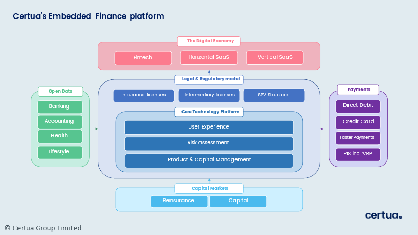 The Certua Embedded Finance platform.