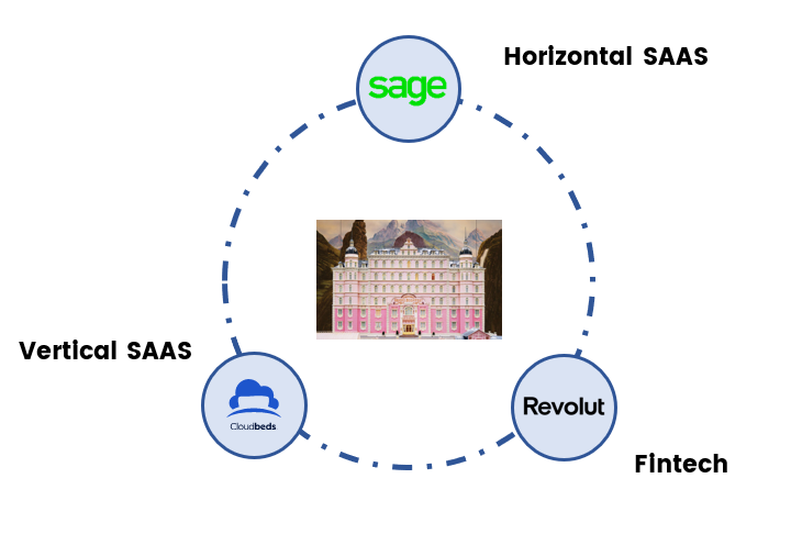 Example hotel operational technology stack.