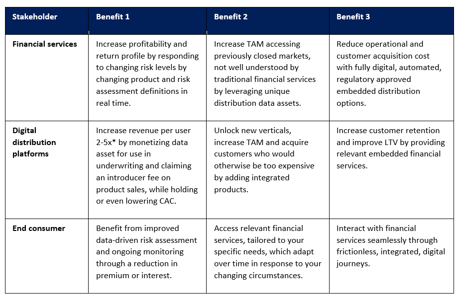 Value chain benefits of Embedded Finance