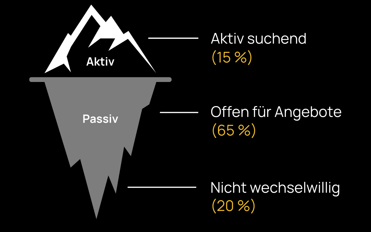 Aktive & Passive Fachkräfte
