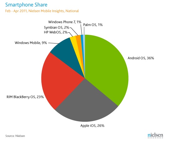 Android Leads in U.S. Smartphone Market Share and Data Usage