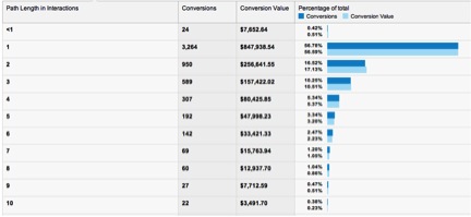 Conversion Path Length - Google Analytics
