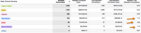 Last Interaction Ratio - Google Analytics