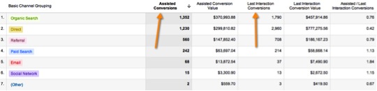 Assisted Conversions - Google Analytics