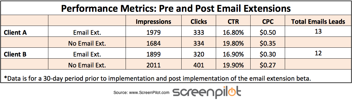 Google Adwords Communication Extension