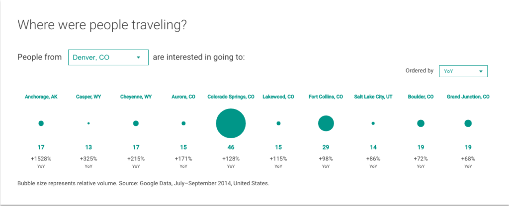 think with google travel dashboard