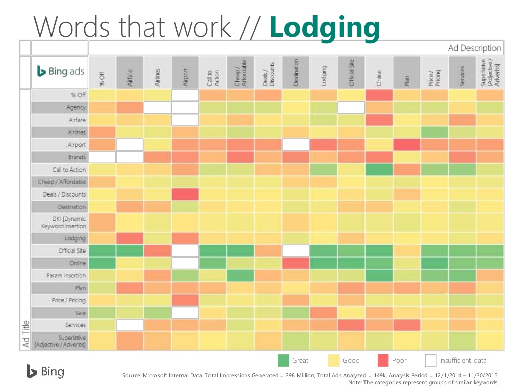 lodging ppc keywords