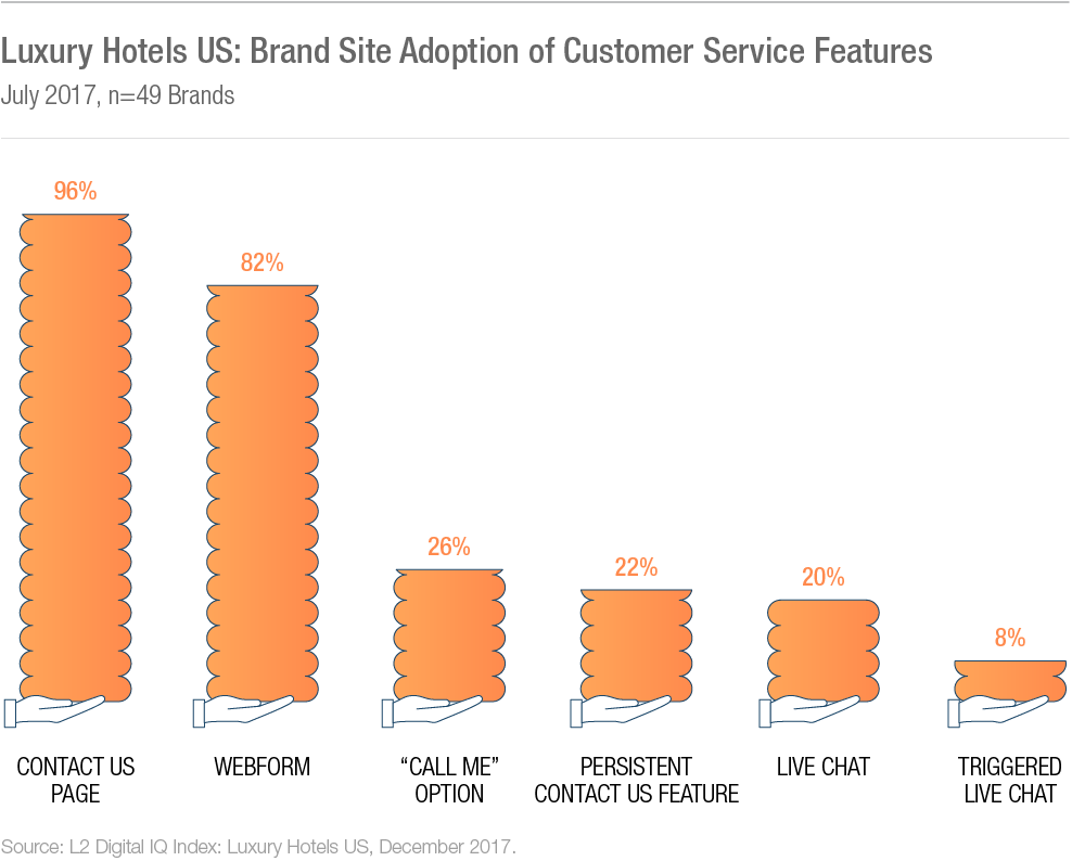 Luxury Hotel Advanced 'Contact' Adoption