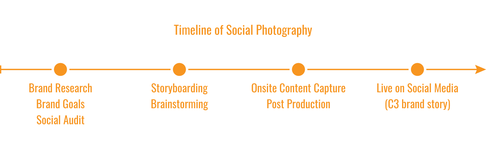 Timeline of Social Photography