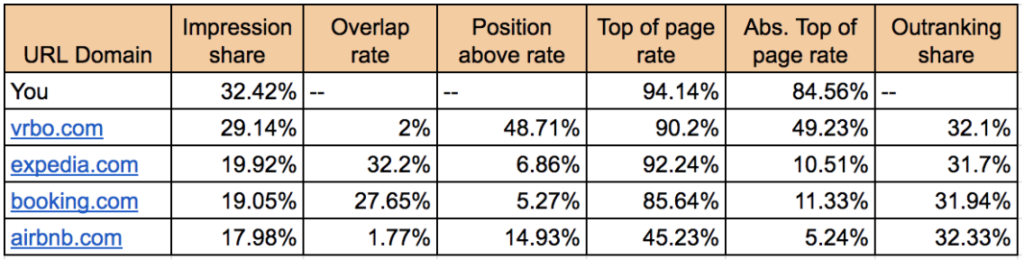 table showing paid media impression share