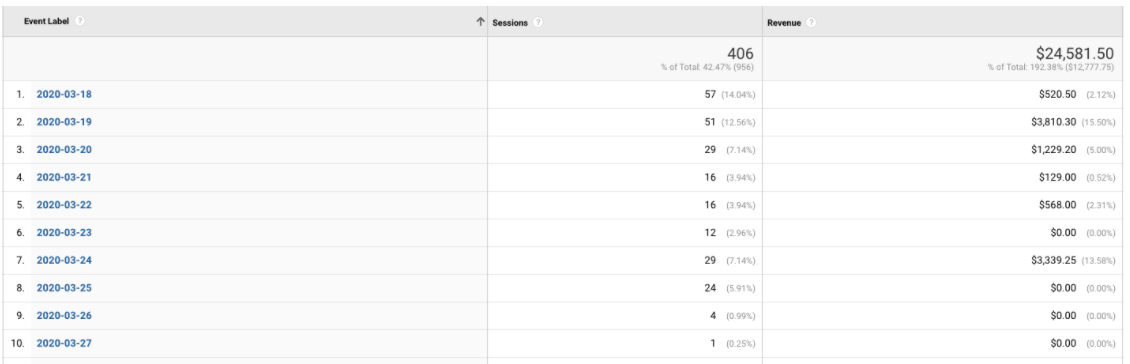 screenshot of google analytics custom events showing booking dates and revenue