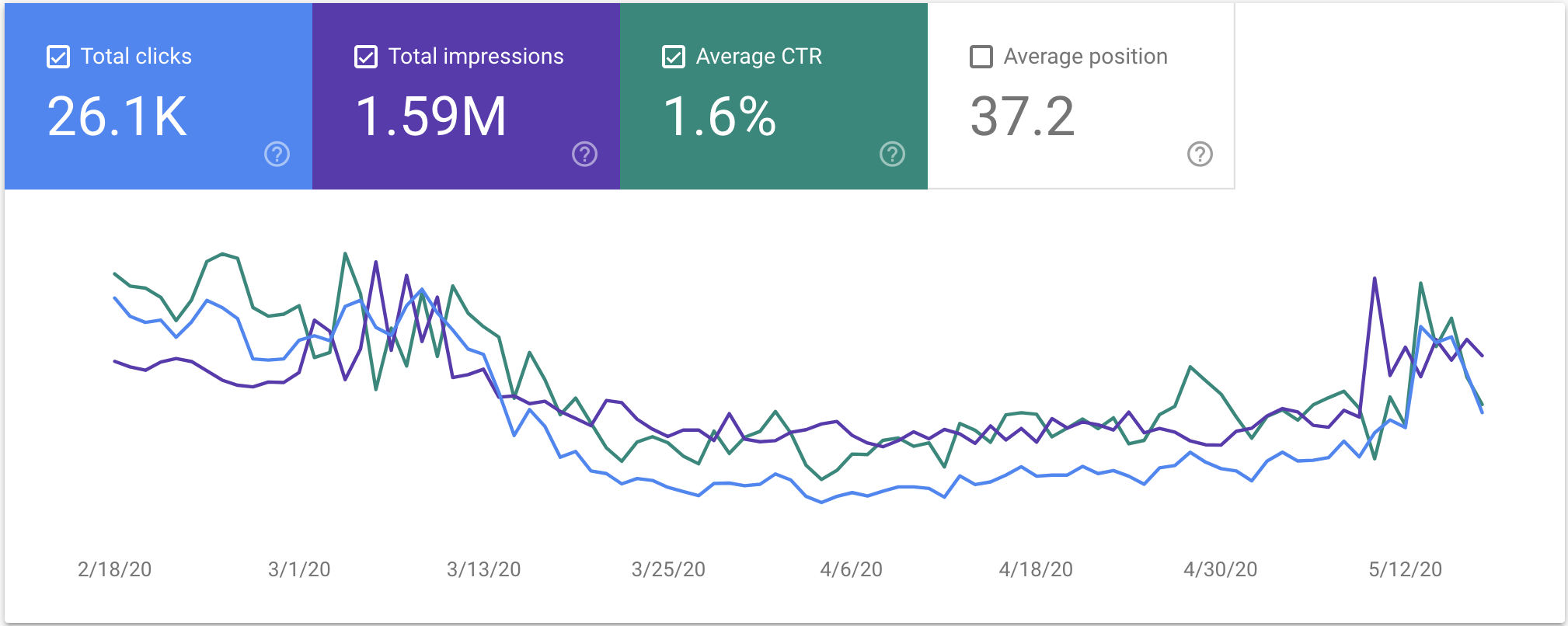 graph showing organic keyword impressions and clicks