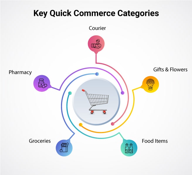 Quick Commerce Categories