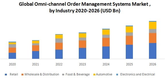 omnichannel order management systems market