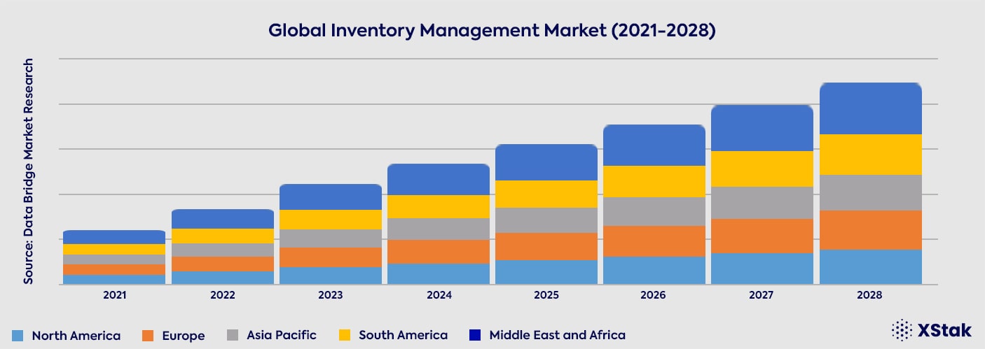 Market Size of Inventory Management Solutions