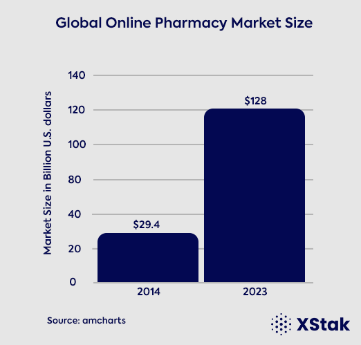 Online pharmacy delivery market size