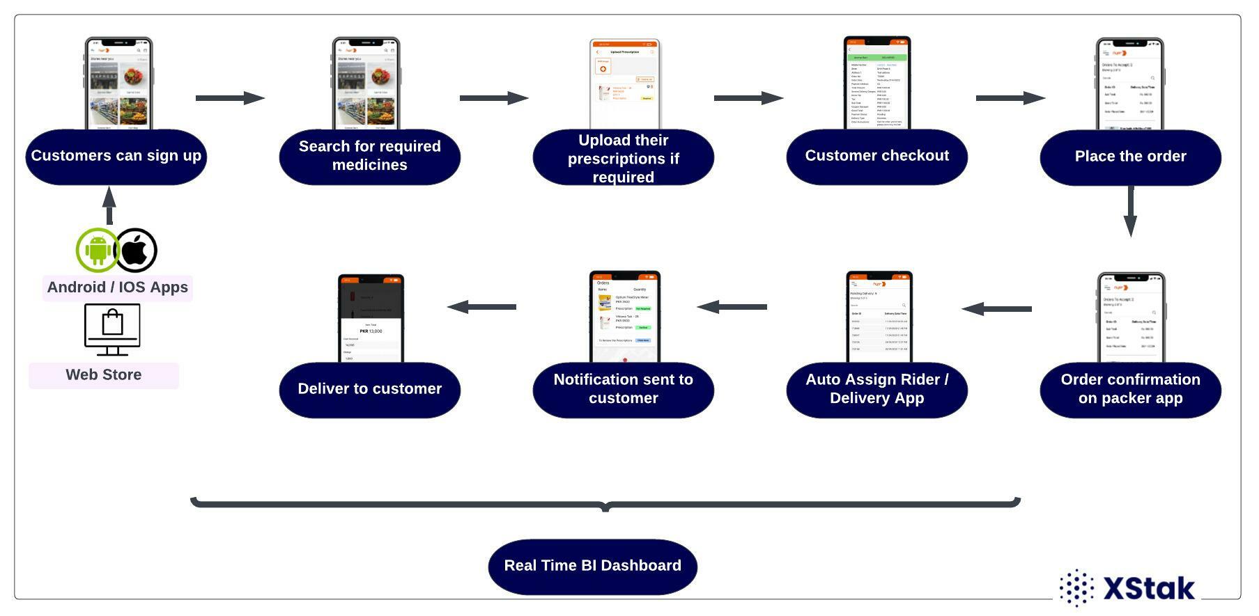 on-demand pharmacy delivery system works