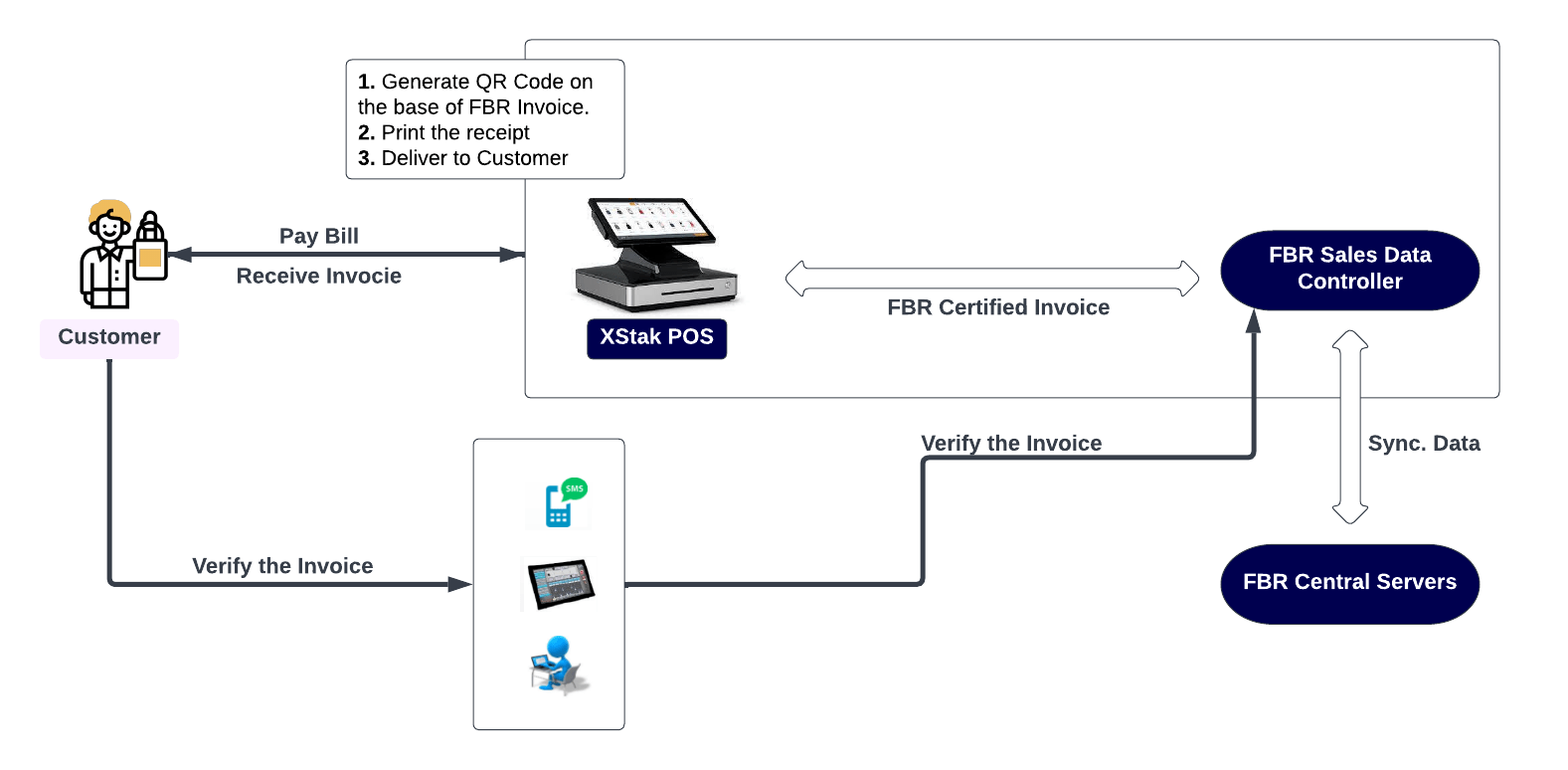 How FBR Integrated POS works