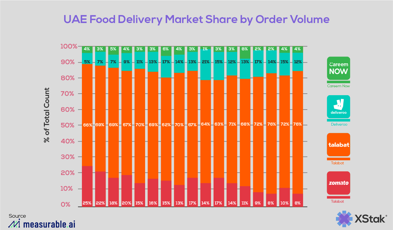 Food Delivery Statistics in UAE