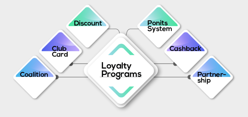 No- Code Omnichannel Loyalty Management System