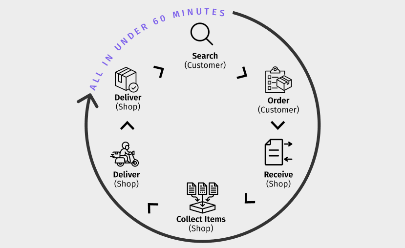 hyperlocal delivery all under 60 minutes