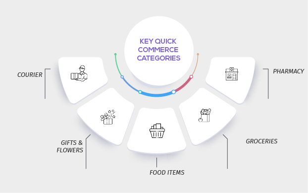 Quick Commerce Categories