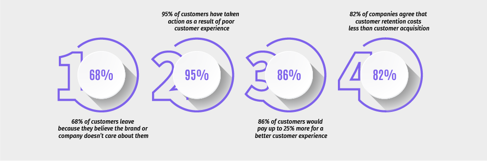 Loyalty customer-centric approach