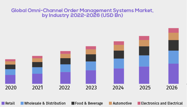 Global Omnichannel Order Management System Market