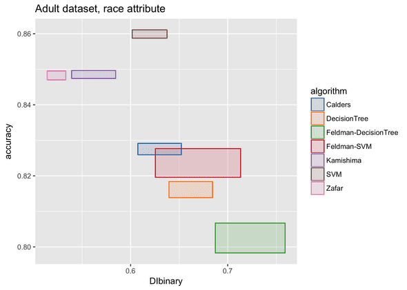Adult dataset, sex attribute