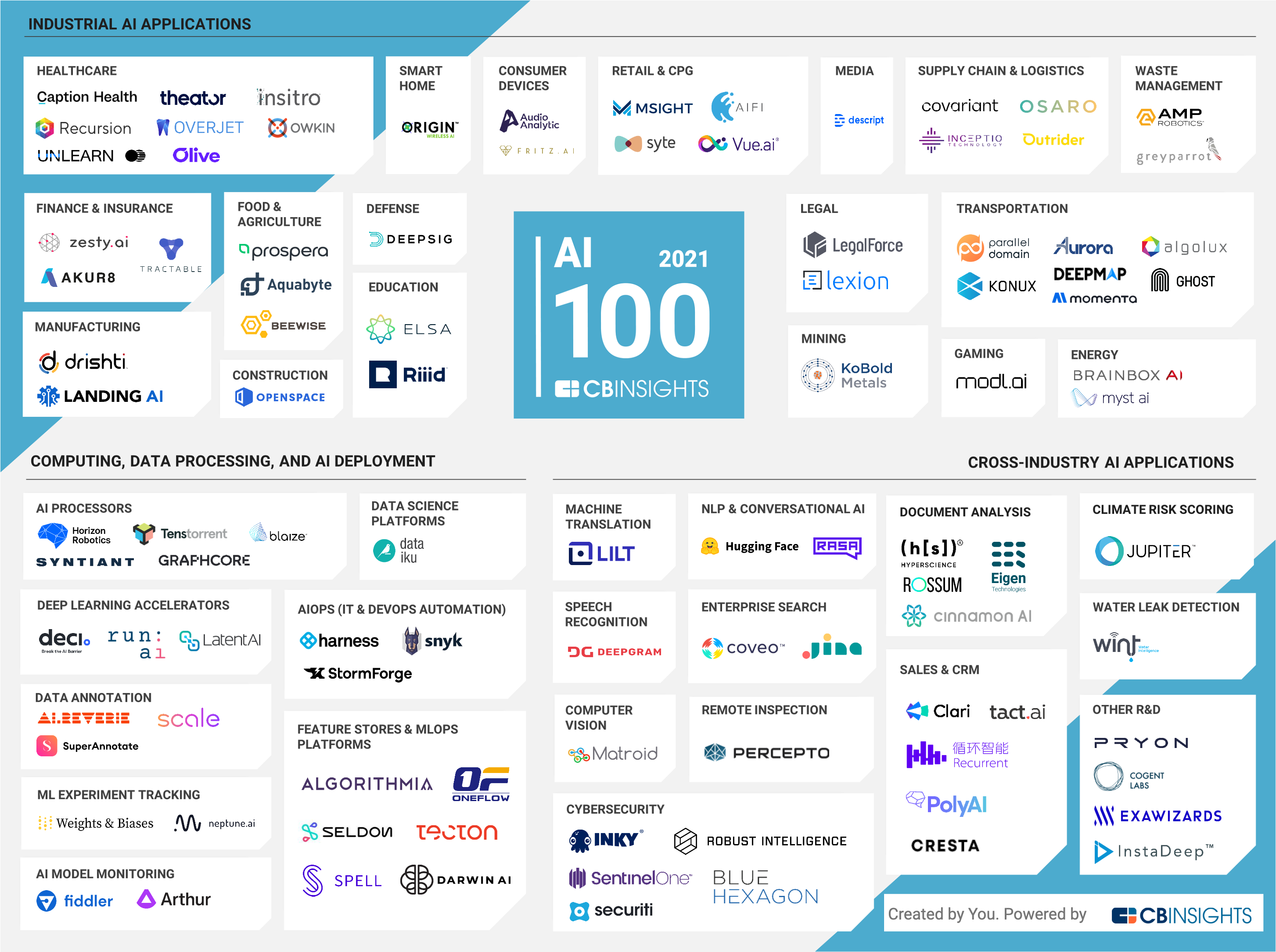 CB Insights' AI 100 list for 2021, which includes Arthur for ML model monitoring