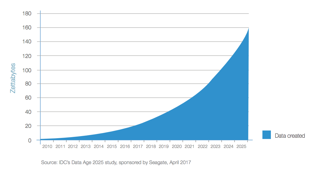 IDC's Data Age 2025 study visual