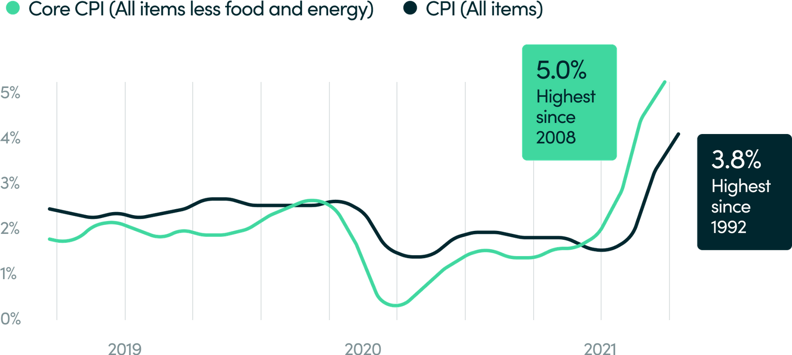 Inflation chart