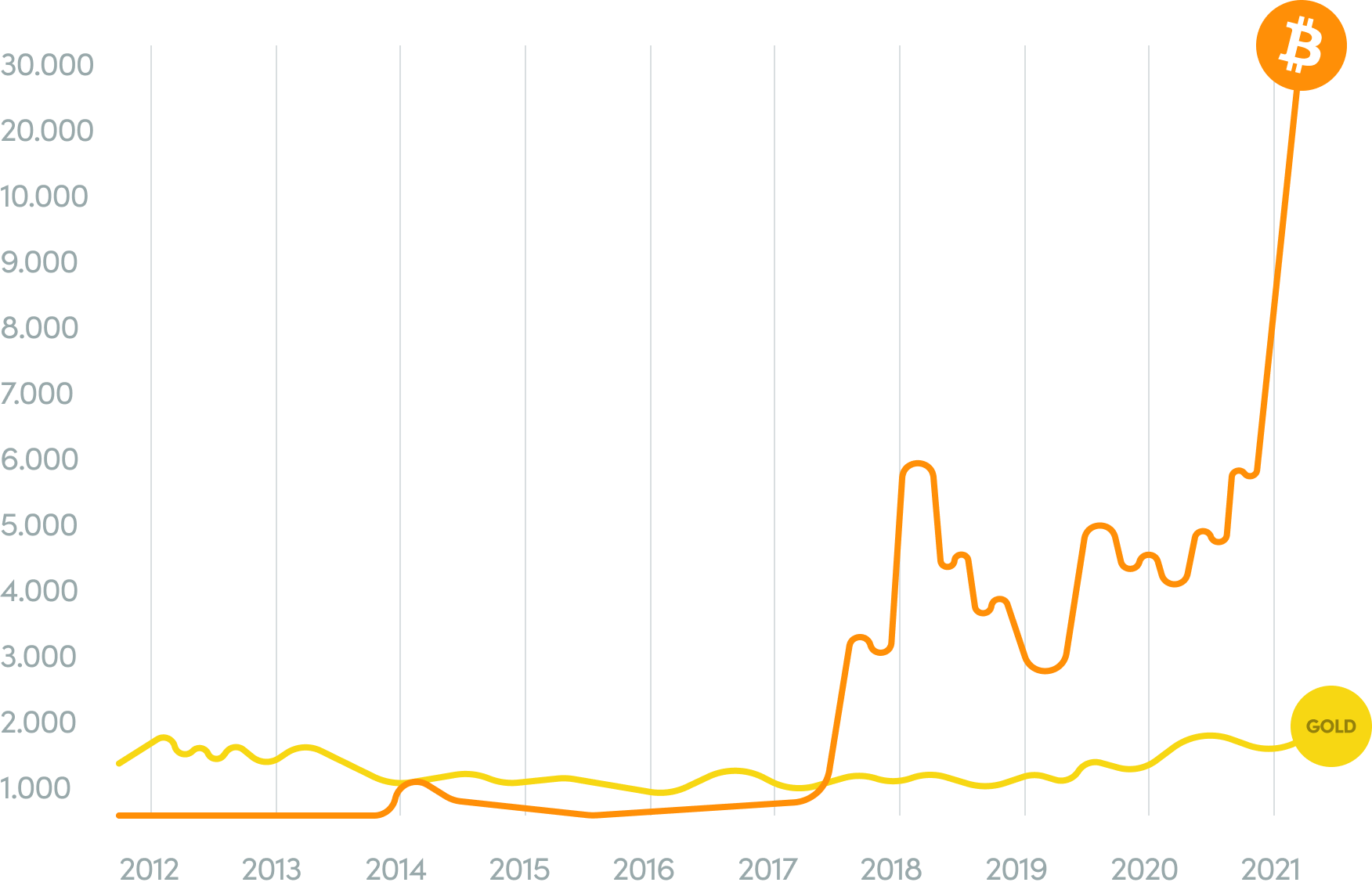 Gold Chart