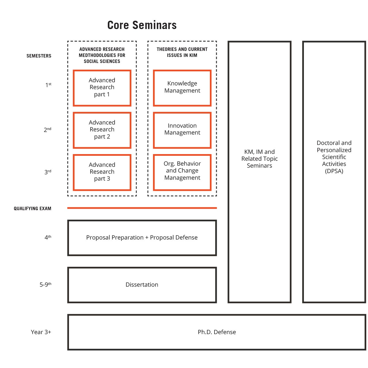 Program Structure