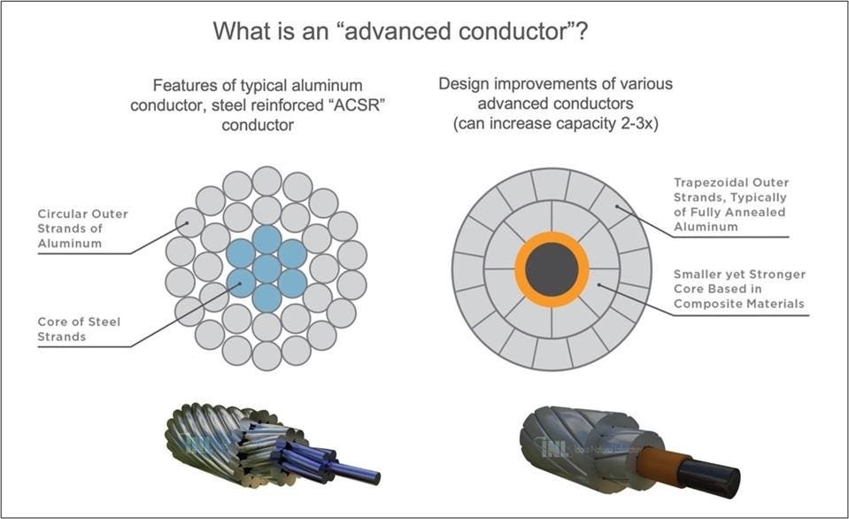 What is an advanced conductor