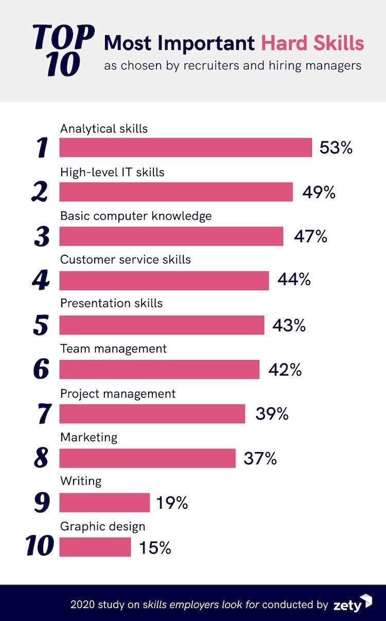 Étude réalisée par Zety : Top 10 des soft skills les plus recherchées par les recruteurs et les responsables de recrutement.