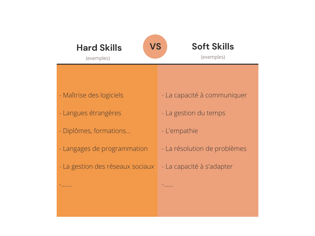 Tableau qui présente les exemples de compétences métier et les soft skills