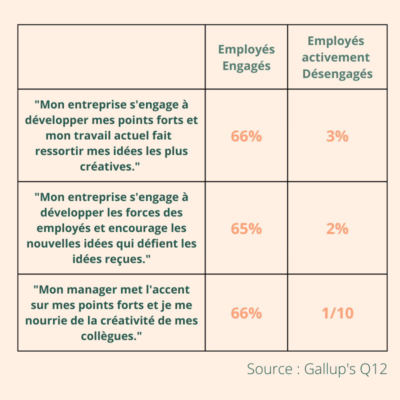 Données de l'étude réalisée par Gallup sur l'engagement des employés