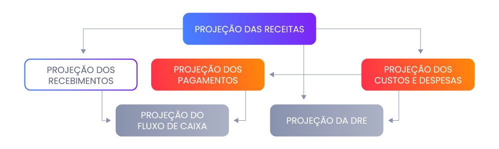 Projetando a Receita de uma Empresa - Parte 1
