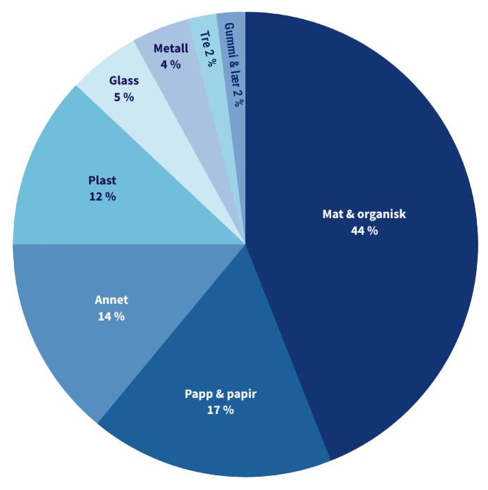 Kakediagram