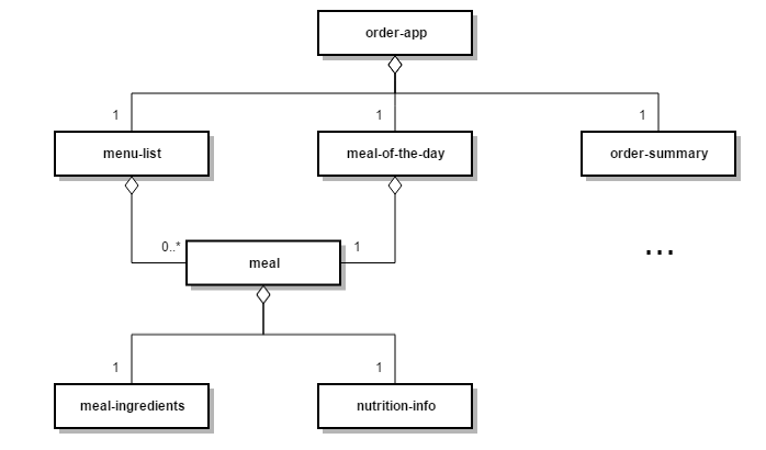 angular 2 component structure